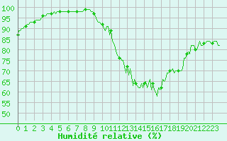 Courbe de l'humidit relative pour Chatelus-Malvaleix (23)