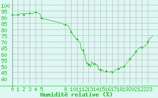 Courbe de l'humidit relative pour Sallles d'Aude (11)