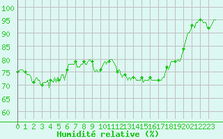 Courbe de l'humidit relative pour Plussin (42)