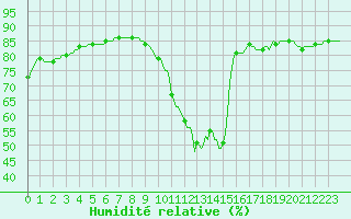 Courbe de l'humidit relative pour Le Mesnil-Esnard (76)