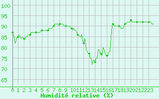 Courbe de l'humidit relative pour Bulson (08)