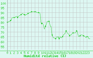 Courbe de l'humidit relative pour Sallles d'Aude (11)