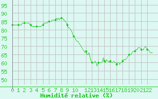 Courbe de l'humidit relative pour Saint-Germain-du-Puch (33)