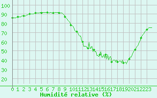Courbe de l'humidit relative pour Kernascleden (56)