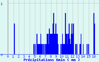 Diagramme des prcipitations pour Camps (19)