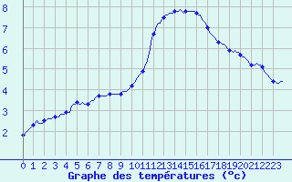 Courbe de tempratures pour Avril (54)