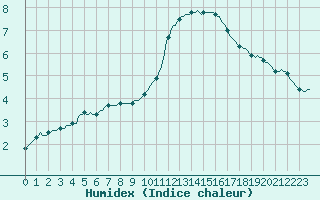 Courbe de l'humidex pour Avril (54)