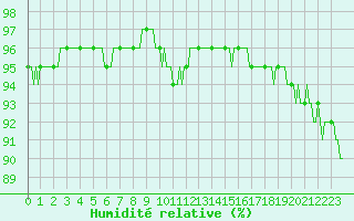 Courbe de l'humidit relative pour San Chierlo (It)