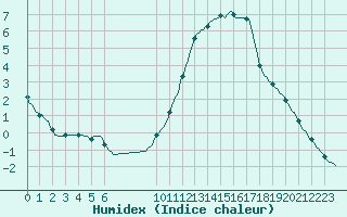 Courbe de l'humidex pour Douzens (11)