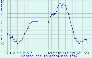 Courbe de tempratures pour Lans-en-Vercors (38)