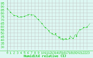 Courbe de l'humidit relative pour Isle-sur-la-Sorgue (84)