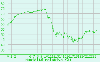 Courbe de l'humidit relative pour Dourgne - En Galis (81)