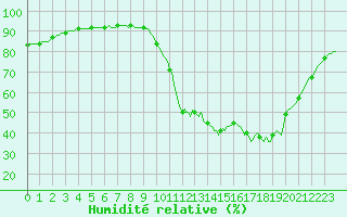 Courbe de l'humidit relative pour Frontenay (79)