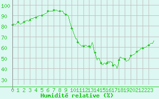 Courbe de l'humidit relative pour Cointe - Lige (Be)