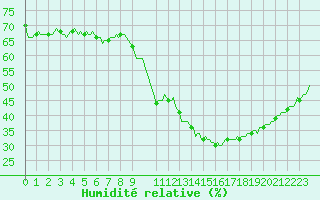 Courbe de l'humidit relative pour Prades-le-Lez - Le Viala (34)