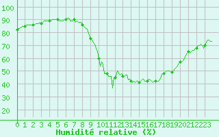 Courbe de l'humidit relative pour Eygliers (05)