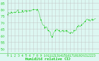 Courbe de l'humidit relative pour Sallanches (74)