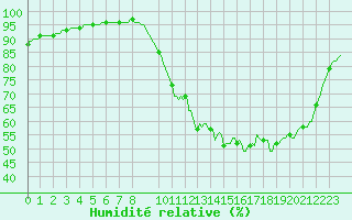 Courbe de l'humidit relative pour Quevaucamps (Be)