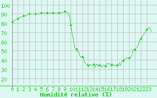 Courbe de l'humidit relative pour Douelle (46)