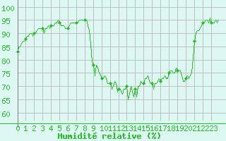 Courbe de l'humidit relative pour Ristolas (05)