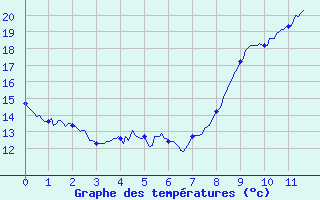 Courbe de tempratures pour Deaux (30)