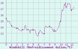 Courbe du refroidissement olien pour Levens (06)