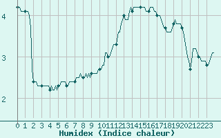 Courbe de l'humidex pour Ringendorf (67)