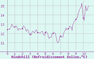 Courbe du refroidissement olien pour Lanvoc (29)