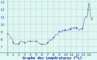 Courbe de tempratures pour Pers-Jussy (74)