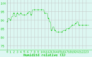 Courbe de l'humidit relative pour Sandillon (45)