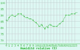 Courbe de l'humidit relative pour Sermange-Erzange (57)