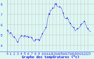 Courbe de tempratures pour Sandillon (45)