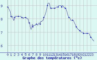 Courbe de tempratures pour Brigueuil (16)