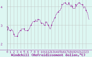 Courbe du refroidissement olien pour Xonrupt-Longemer (88)