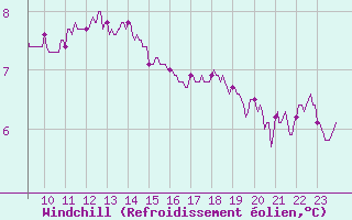 Courbe du refroidissement olien pour Boulogne (62)