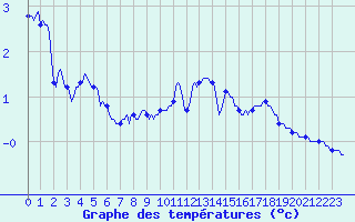 Courbe de tempratures pour Vanclans (25)
