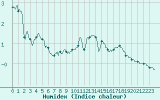 Courbe de l'humidex pour Vanclans (25)