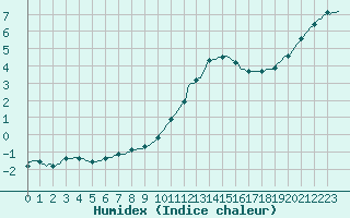 Courbe de l'humidex pour Beerse (Be)