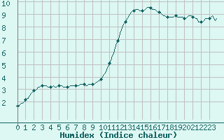 Courbe de l'humidex pour Pont-l'Abb (29)