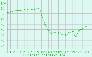 Courbe de l'humidit relative pour Le Mesnil-Esnard (76)