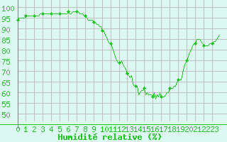 Courbe de l'humidit relative pour Clermont de l'Oise (60)
