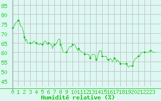 Courbe de l'humidit relative pour Puimisson (34)