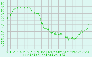 Courbe de l'humidit relative pour Anglars St-Flix(12)