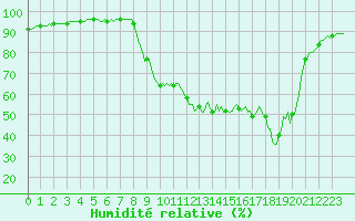 Courbe de l'humidit relative pour Auffargis (78)