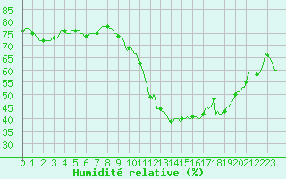Courbe de l'humidit relative pour Luc-sur-Orbieu (11)