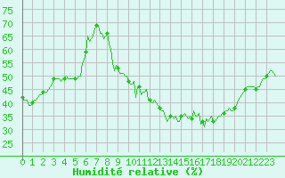 Courbe de l'humidit relative pour Orschwiller (67)