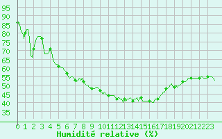 Courbe de l'humidit relative pour Montferrat (38)