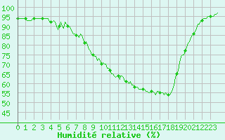 Courbe de l'humidit relative pour Faulx-les-Tombes (Be)