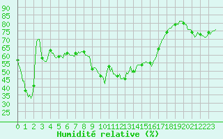 Courbe de l'humidit relative pour Mandailles-Saint-Julien (15)