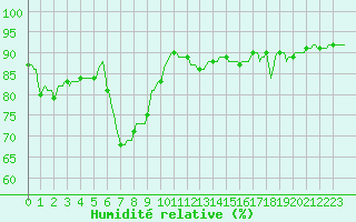 Courbe de l'humidit relative pour La Beaume (05)